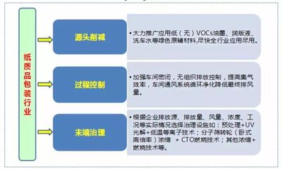 專家觀點(diǎn)|生態(tài)環(huán)境部環(huán)境規(guī)劃院專家代表分享包裝印刷行業(yè)VOCs污染防治技術(shù)研究成果