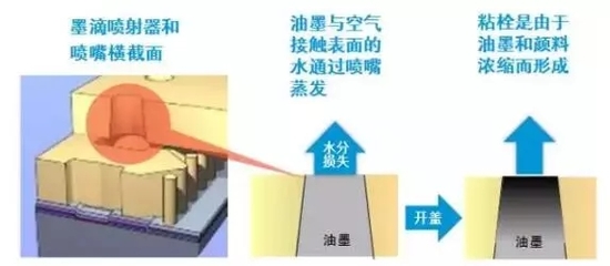什么樣的油墨能抗衡大幅面打印機(jī)長時(shí)間開蓋