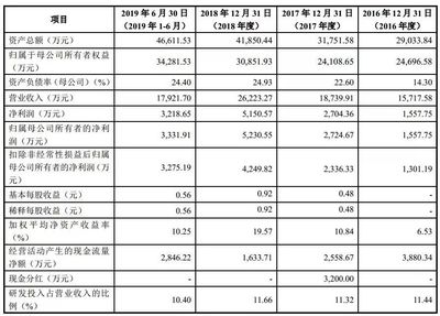 聚焦 3C涂料名企松井新材擬科創(chuàng)板上市，可與PPG、阿克蘇等巨頭競爭，涉足油墨研發(fā)